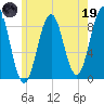St George tide chart for Friday, May 19, 2023