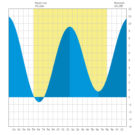St George tide chart for Saturday, May 20, 2023