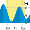 St George tide chart for Wednesday, May 24, 2023