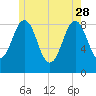 St George tide chart for Sunday, May 28, 2023