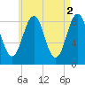 St George tide chart for Tuesday, May 2, 2023