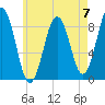 St George tide chart for Sunday, May 7, 2023
