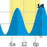 St George tide chart for Wednesday, June 14, 2023