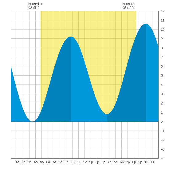 St George tide chart for Thursday, June 15, 2023
