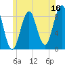 St George tide chart for Friday, June 16, 2023