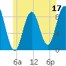 St George tide chart for Saturday, June 17, 2023
