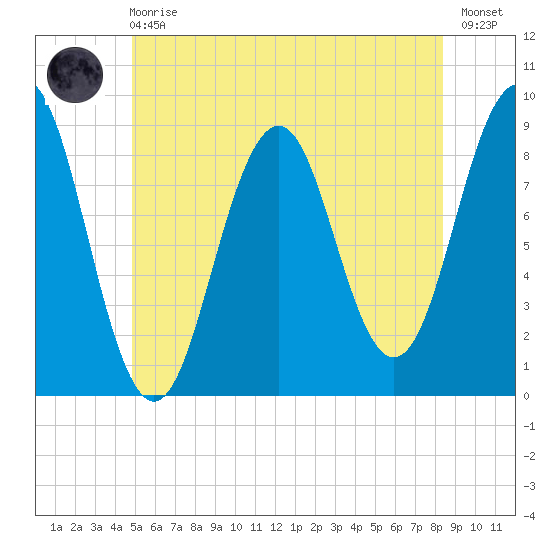 St George tide chart for Sunday, June 18, 2023