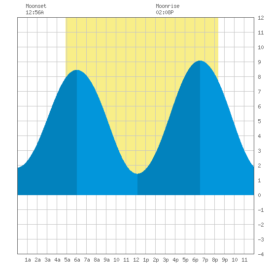 St George tide chart for Tuesday, June 27, 2023