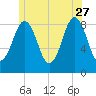 St George tide chart for Tuesday, June 27, 2023