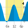 St George tide chart for Sunday, June 4, 2023