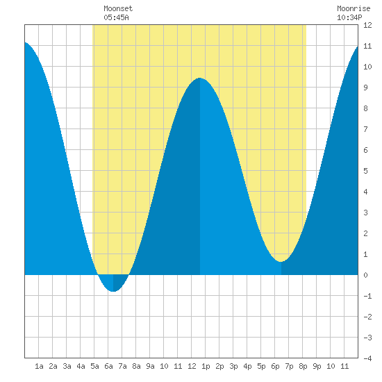 St George tide chart for Monday, June 5, 2023