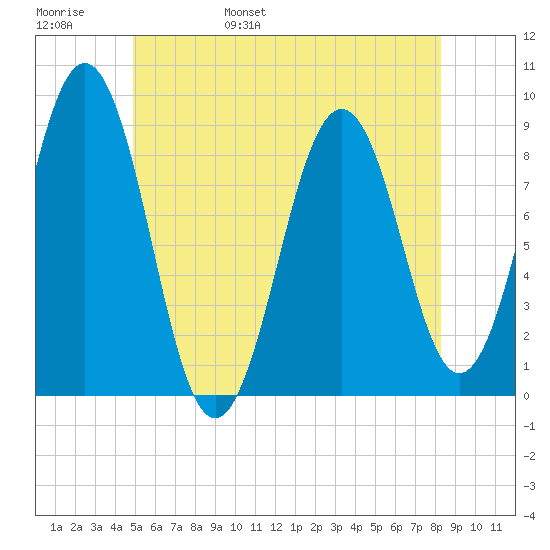 St George tide chart for Thursday, June 8, 2023