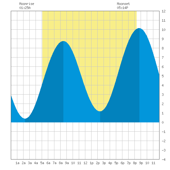 St George tide chart for Thursday, July 13, 2023