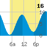 St George tide chart for Sunday, July 16, 2023