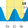 St George tide chart for Tuesday, July 18, 2023