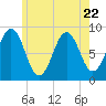 St George tide chart for Saturday, July 22, 2023