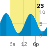 St George tide chart for Sunday, July 23, 2023
