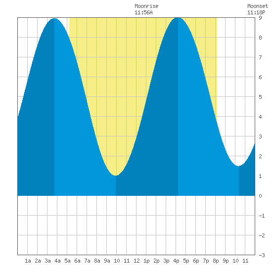 St George tide chart for Monday, July 24, 2023