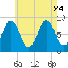 St George tide chart for Monday, July 24, 2023