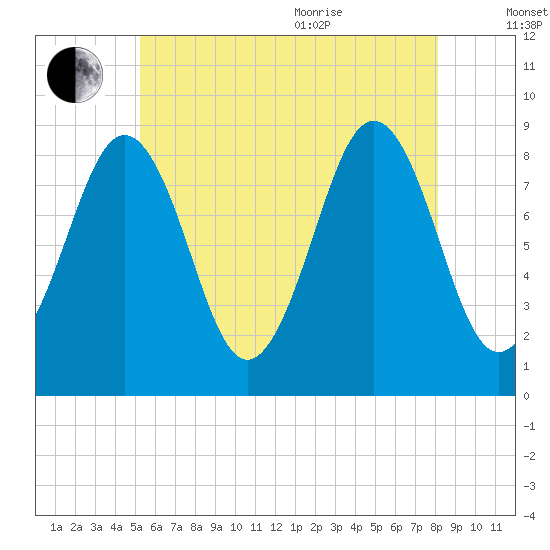 St George tide chart for Tuesday, July 25, 2023