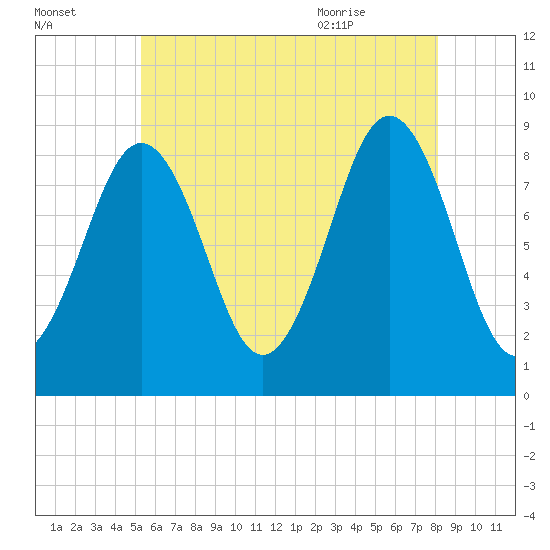 St George tide chart for Wednesday, July 26, 2023