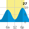 St George tide chart for Thursday, July 27, 2023