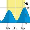 St George tide chart for Friday, July 28, 2023