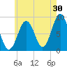 St George tide chart for Sunday, July 30, 2023