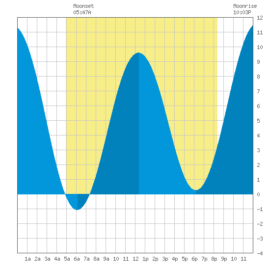 St George tide chart for Tuesday, July 4, 2023