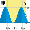 St George tide chart for Sunday, July 9, 2023