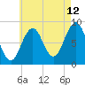 St George tide chart for Saturday, August 12, 2023