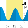 St George tide chart for Friday, August 18, 2023