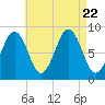St George tide chart for Tuesday, August 22, 2023