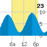 St George tide chart for Wednesday, August 23, 2023