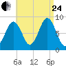 St George tide chart for Thursday, August 24, 2023