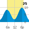 St George tide chart for Friday, August 25, 2023