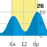 St George tide chart for Saturday, August 26, 2023