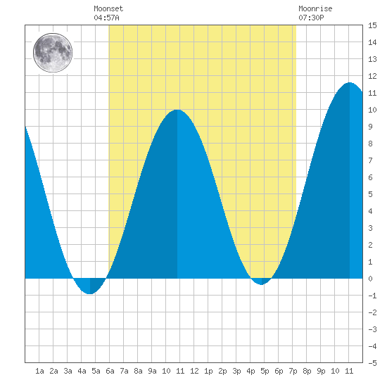 St George tide chart for Wednesday, August 30, 2023