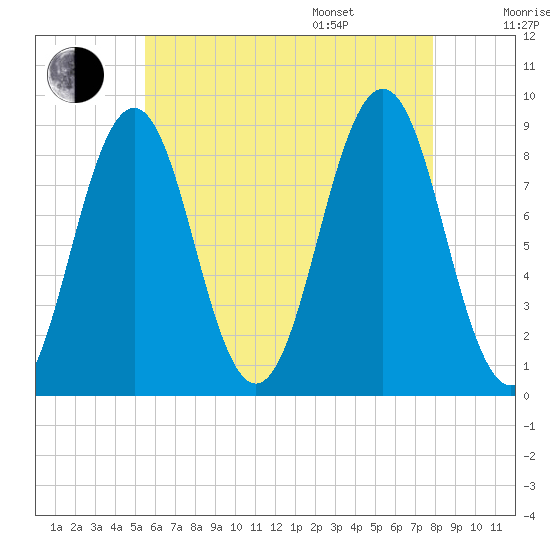 St George tide chart for Tuesday, August 8, 2023