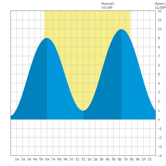 St George tide chart for Wednesday, August 9, 2023