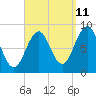 St George tide chart for Monday, September 11, 2023