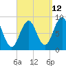 St George tide chart for Tuesday, September 12, 2023