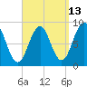 St George tide chart for Wednesday, September 13, 2023