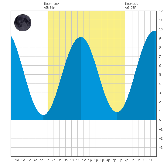 St George tide chart for Thursday, September 14, 2023