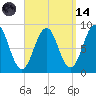 St George tide chart for Thursday, September 14, 2023
