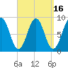 St George tide chart for Saturday, September 16, 2023