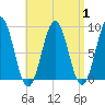 St George tide chart for Friday, September 1, 2023