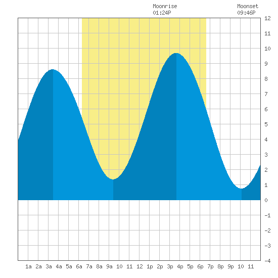 St George tide chart for Thursday, September 21, 2023