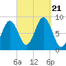 St George tide chart for Thursday, September 21, 2023