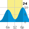 St George tide chart for Sunday, September 24, 2023